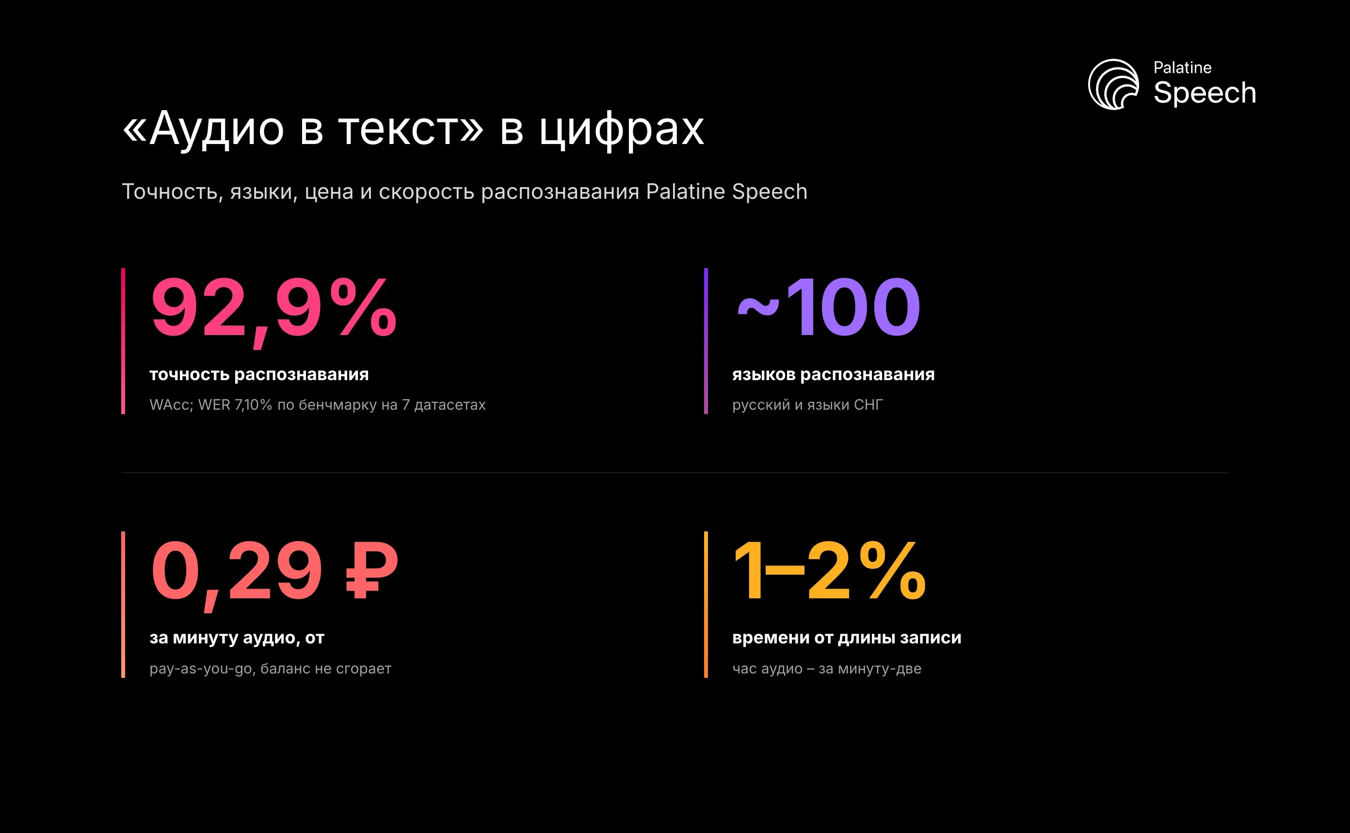 «Аудио в текст» в цифрах: точность WAcc 92,9% (WER 7,10%), ~100 языков, от 0,29 ₽/мин, обработка за 1–2% времени записи