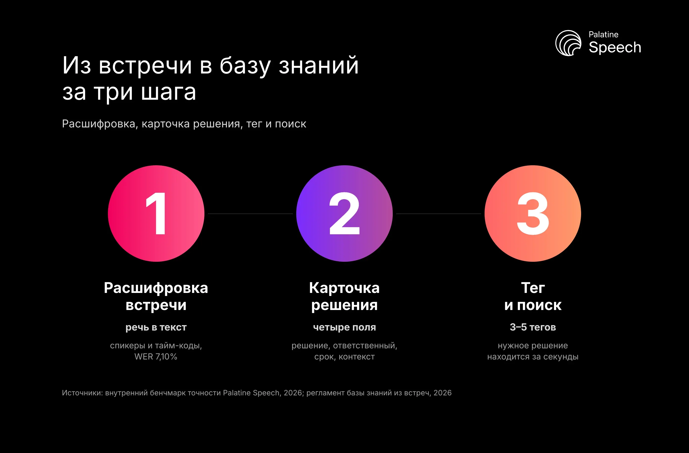 Из встречи в базу знаний за три шага: Расшифровка, карточка решения, тег и поиск