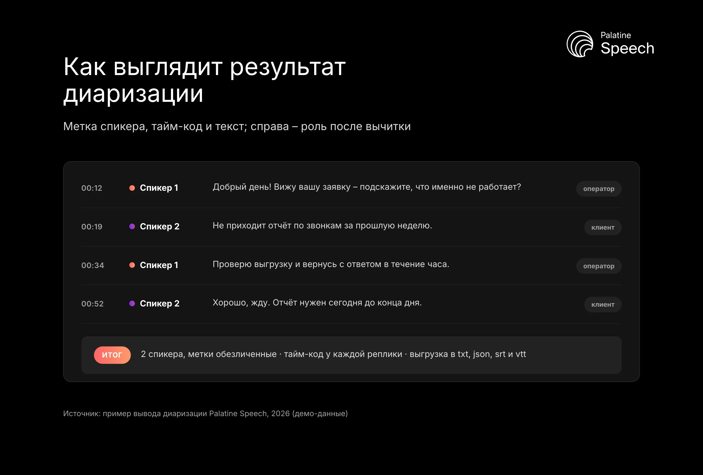 Как выглядит результат диаризации: Метка спикера, тайм-код и текст; справа – роль после вычитки