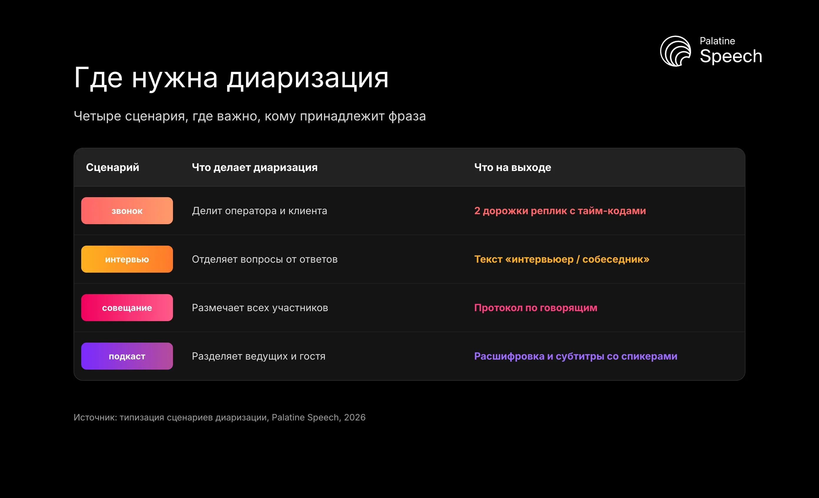 Где нужна диаризация: Четыре сценария, где важно, кому принадлежит фраза