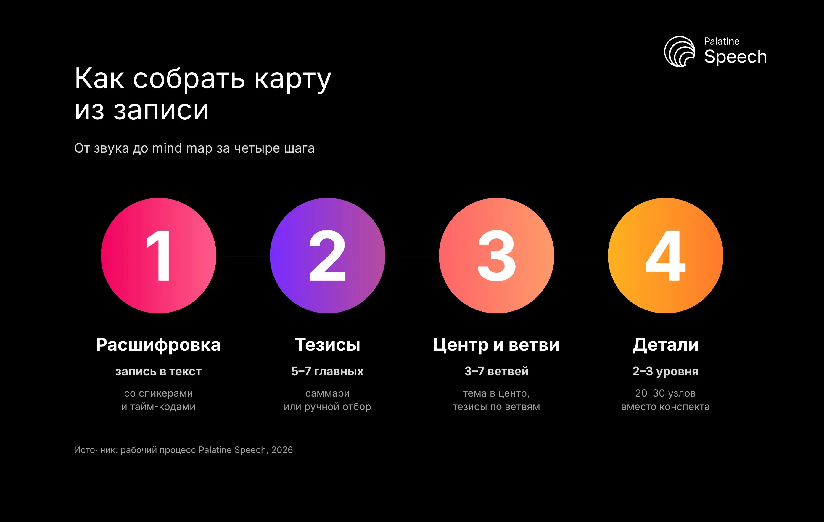 Как собрать карту из записи: От звука до mind map за четыре шага