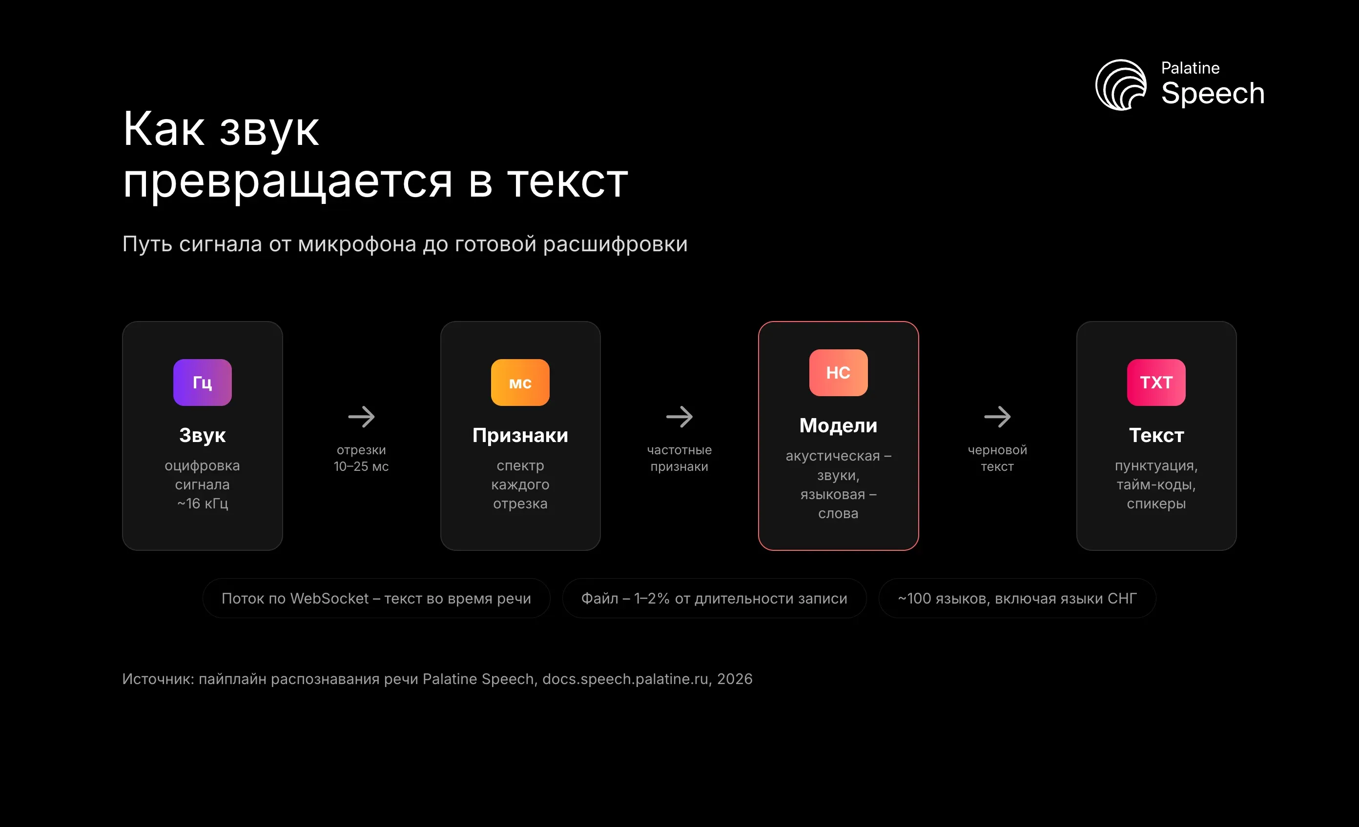 Как звук превращается в текст: Путь сигнала от микрофона до готовой расшифровки