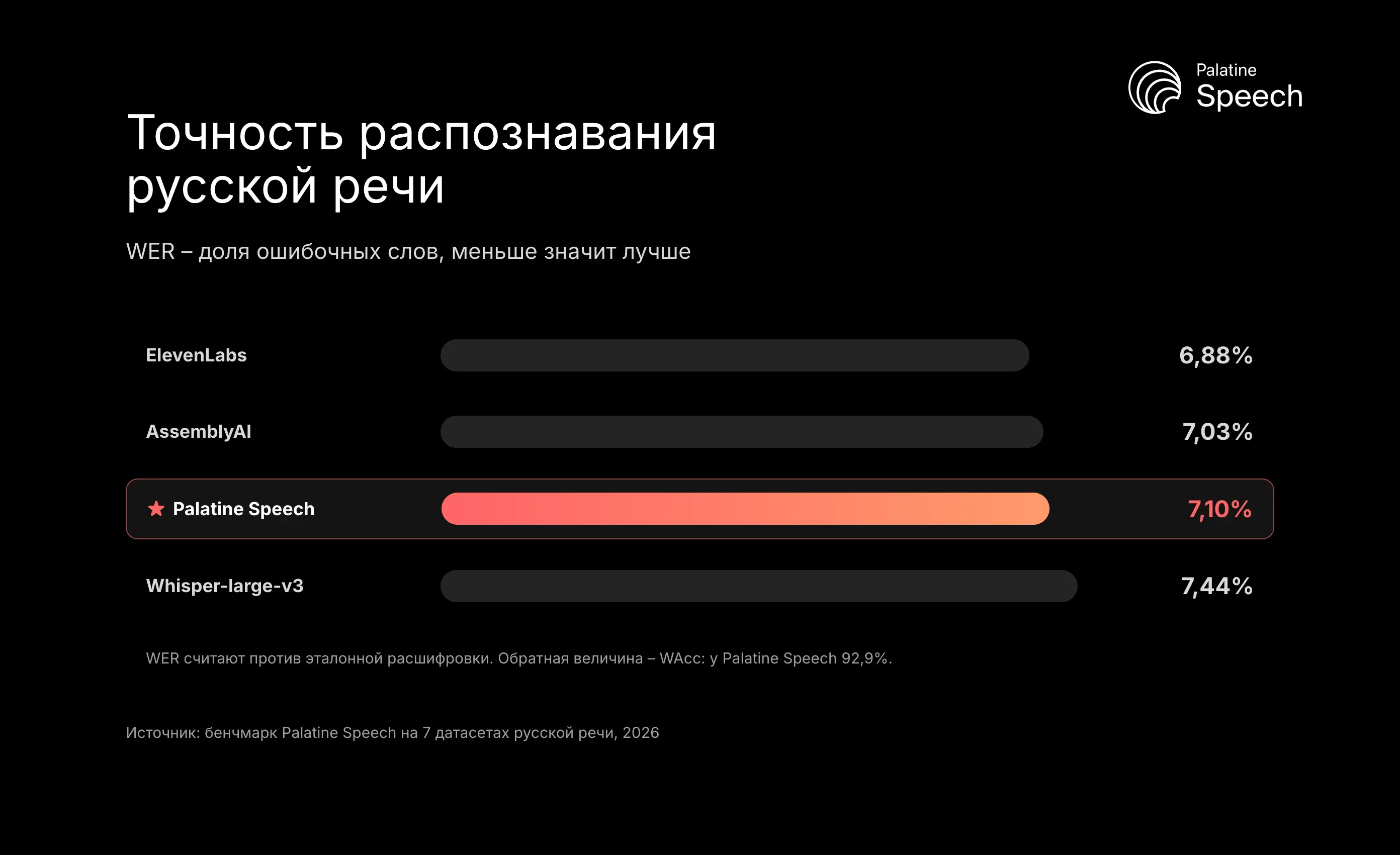 Точность распознавания русской речи: WER – доля ошибочных слов, меньше значит лучше