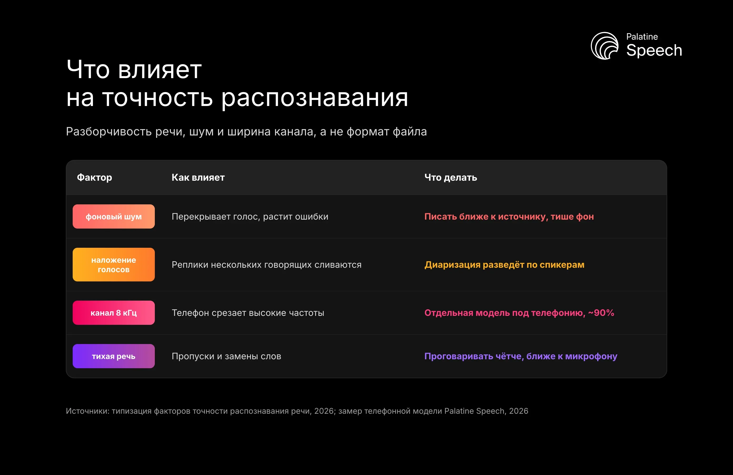 Что влияет на точность распознавания: Разборчивость речи, шум и ширина канала, а не формат файла