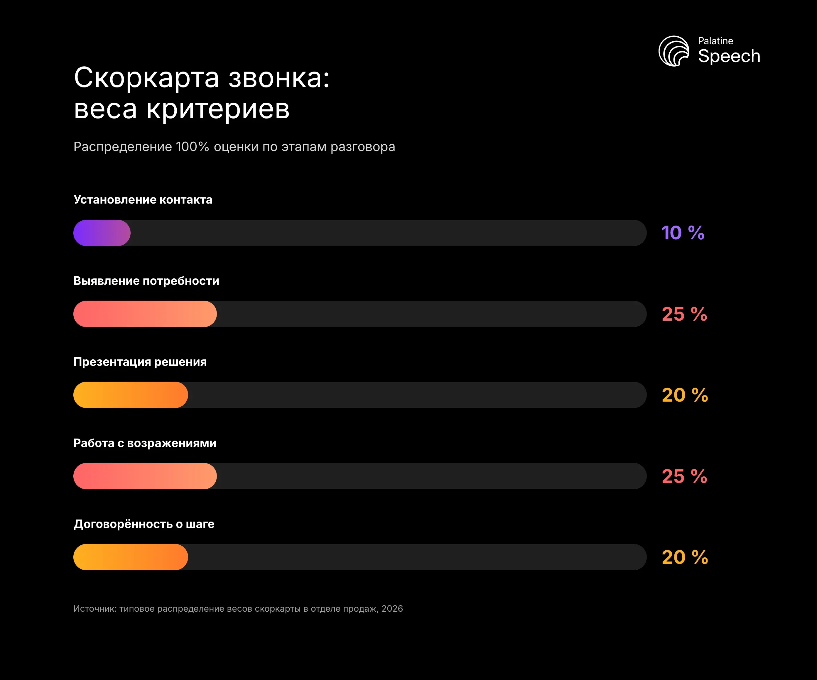 Скоркарта звонка: веса критериев: Распределение 100% оценки по этапам разговора