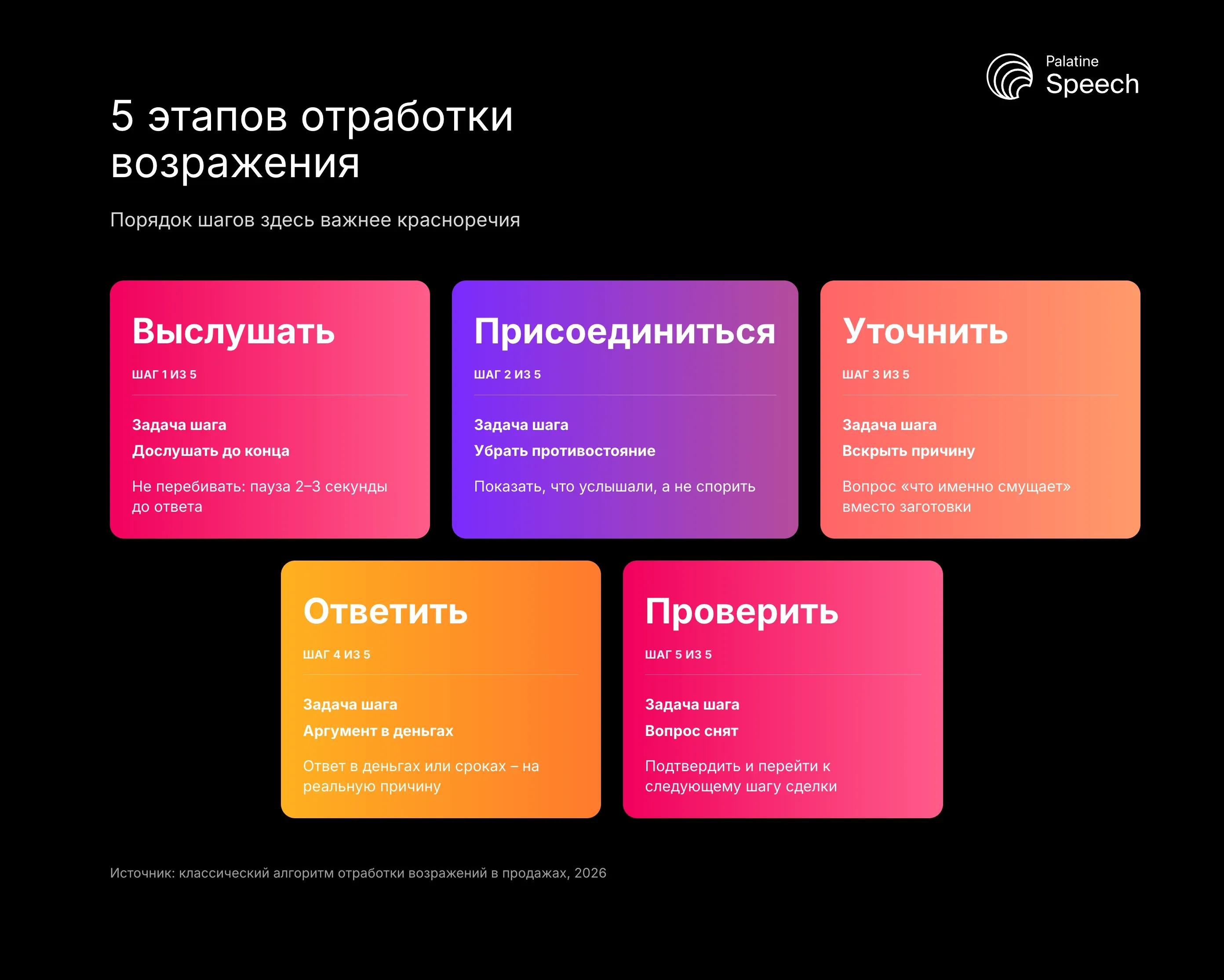 5 этапов отработки возражения: Порядок шагов здесь важнее красноречия