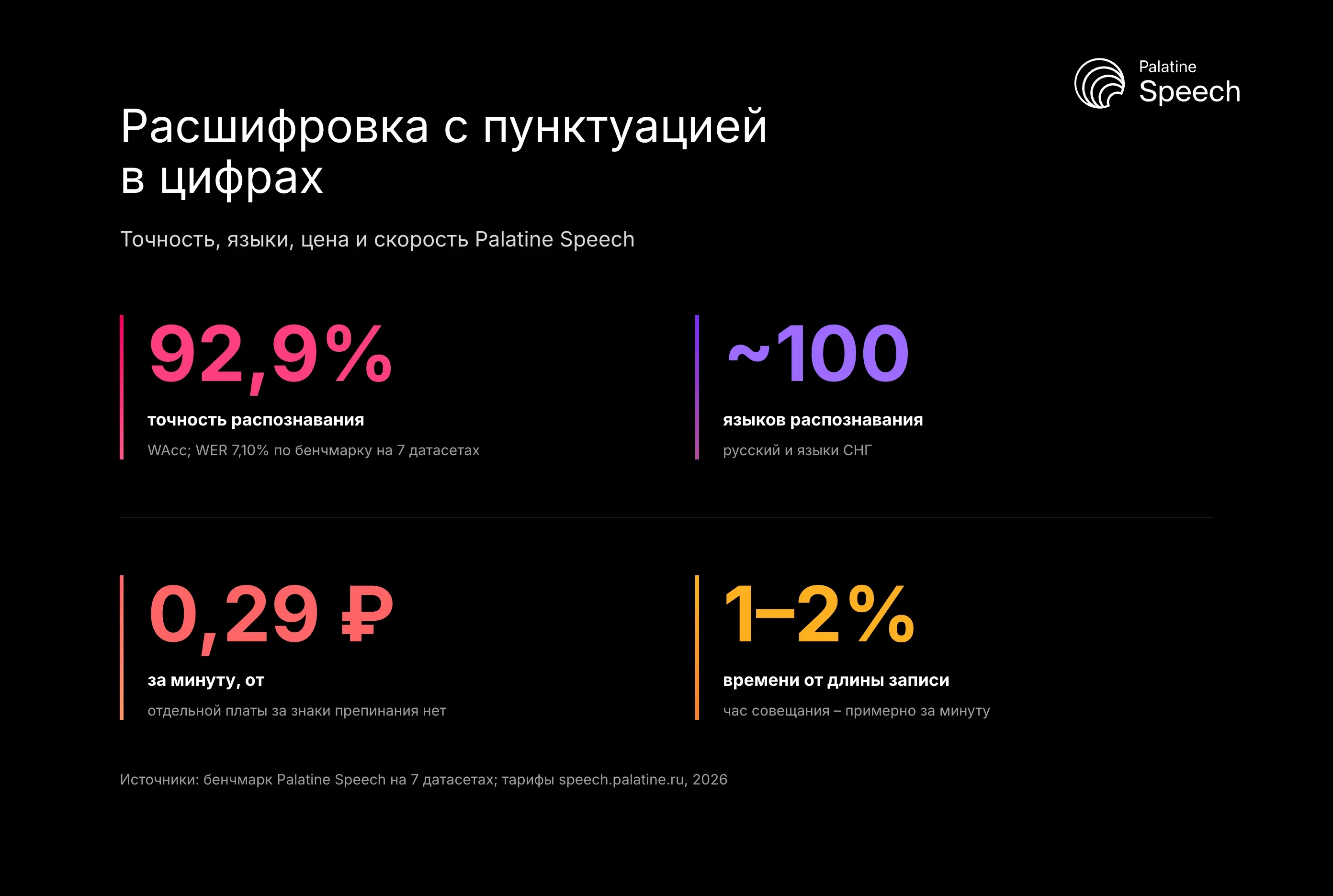Расшифровка с пунктуацией в цифрах: Точность, языки, цена и скорость Palatine Speech