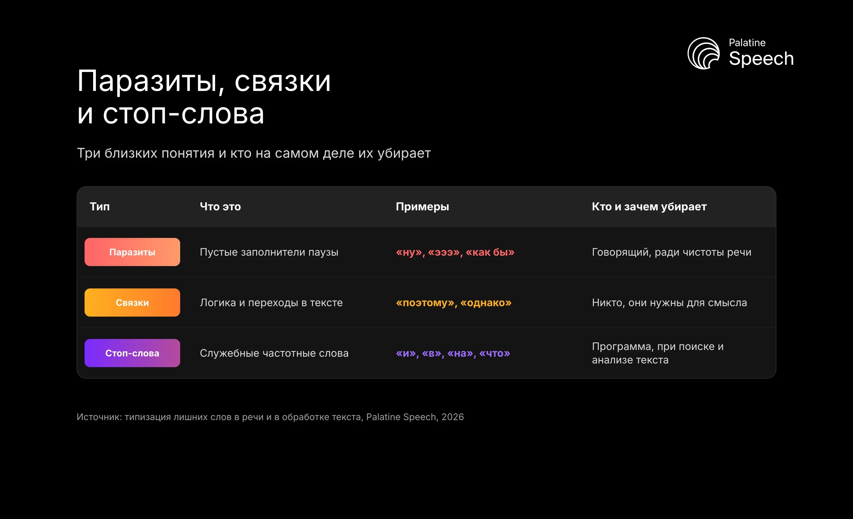 Паразиты, связки и стоп-слова: Три близких понятия и кто на самом деле их убирает
