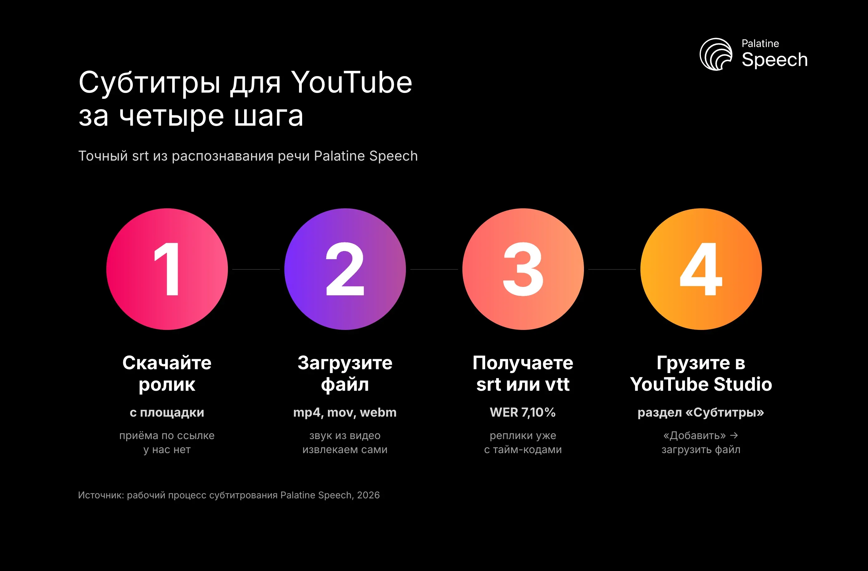 Субтитры для YouTube за четыре шага: Точный srt из распознавания речи Palatine Speech