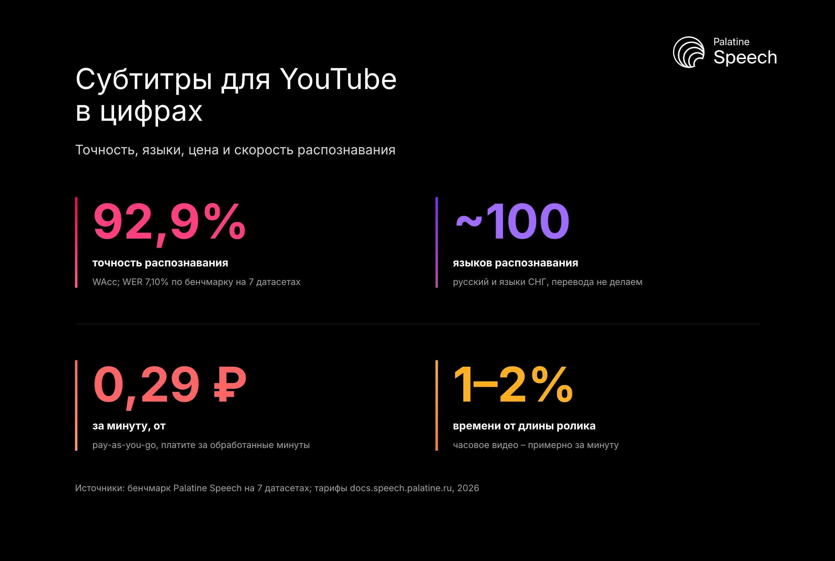 Субтитры для YouTube в цифрах: Точность, языки, цена и скорость распознавания