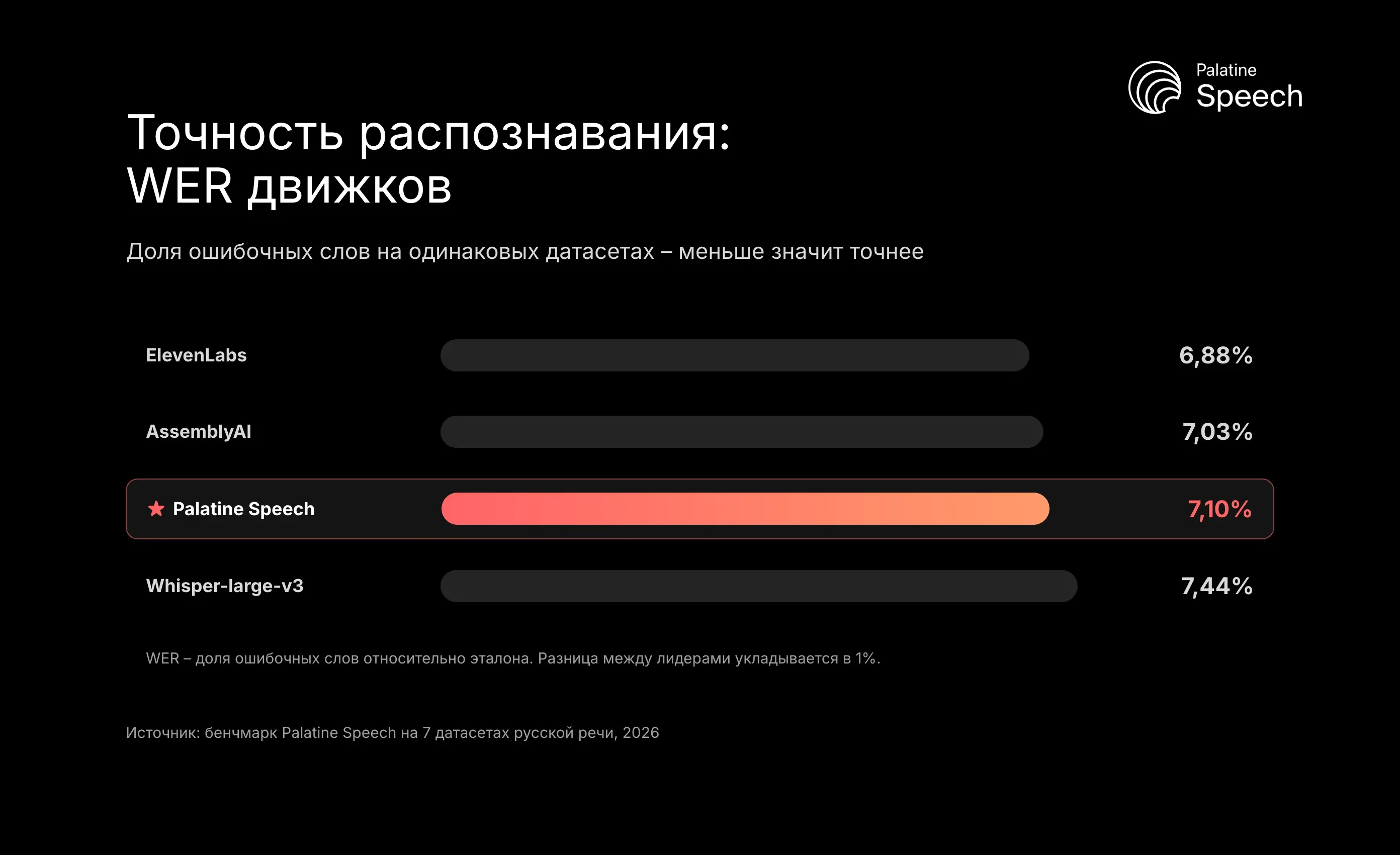 Точность распознавания: WER движков: Доля ошибочных слов на одинаковых датасетах – меньше значит точнее