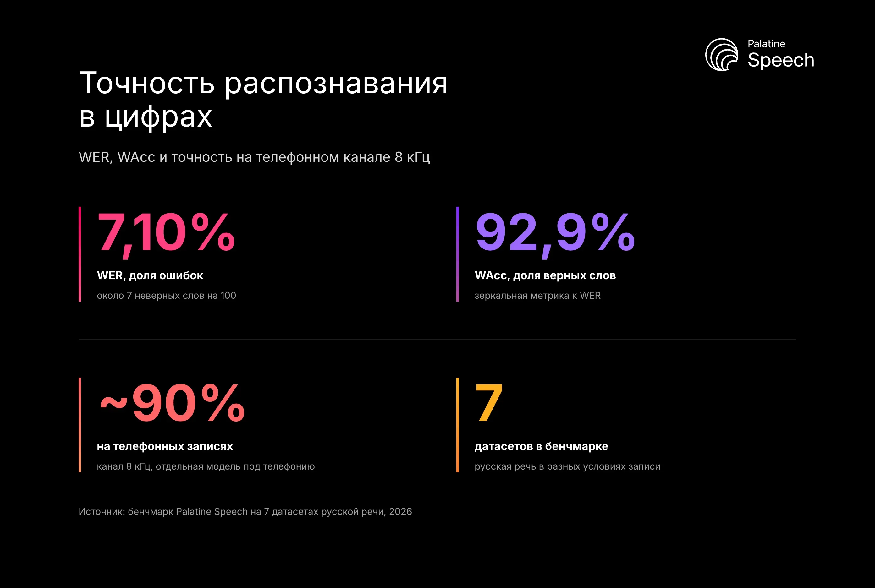 Точность распознавания в цифрах: WER, WAcc и точность на телефонном канале 8 кГц