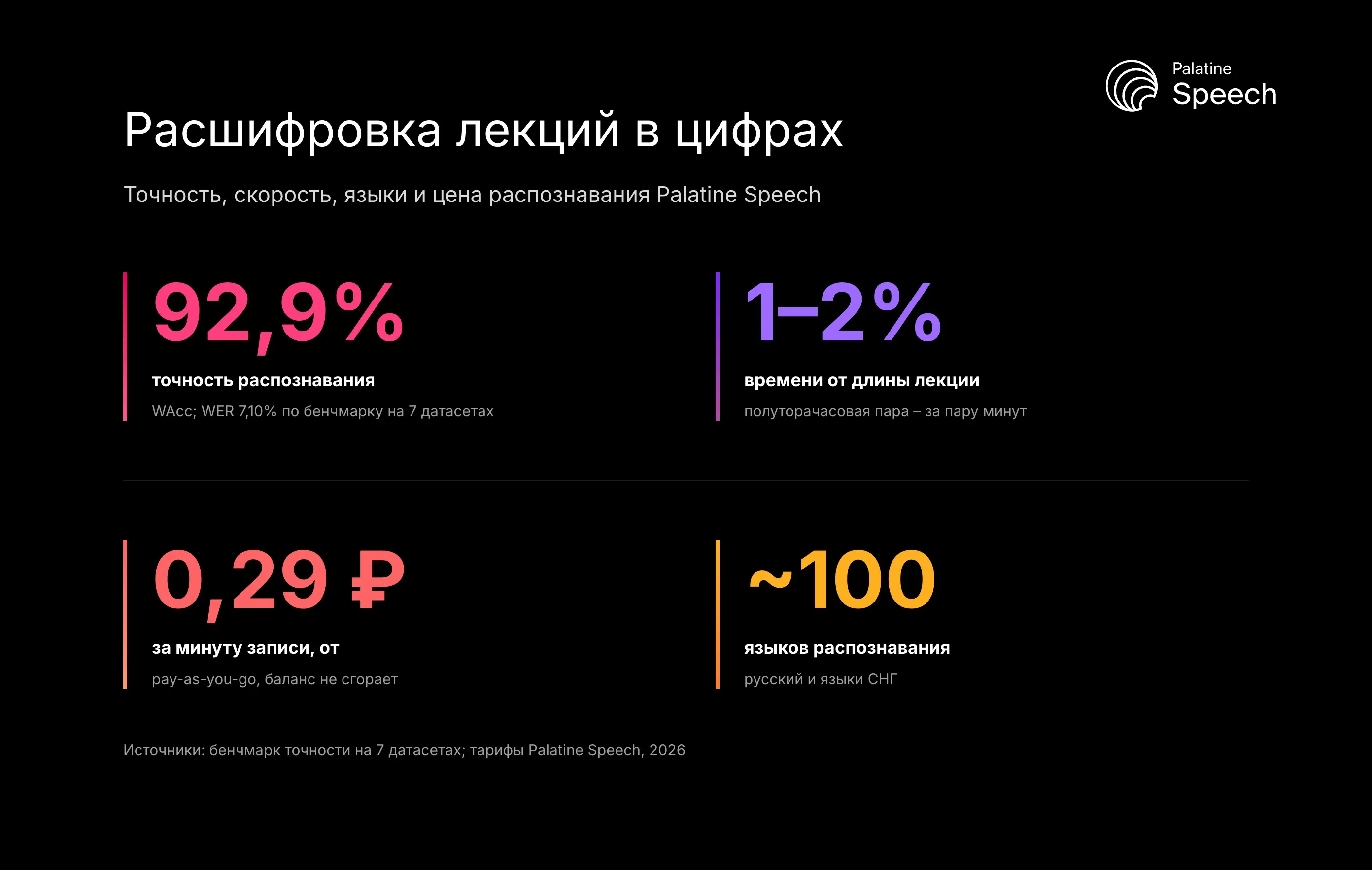 Расшифровка лекций в цифрах: Точность, скорость, языки и цена распознавания Palatine Speech