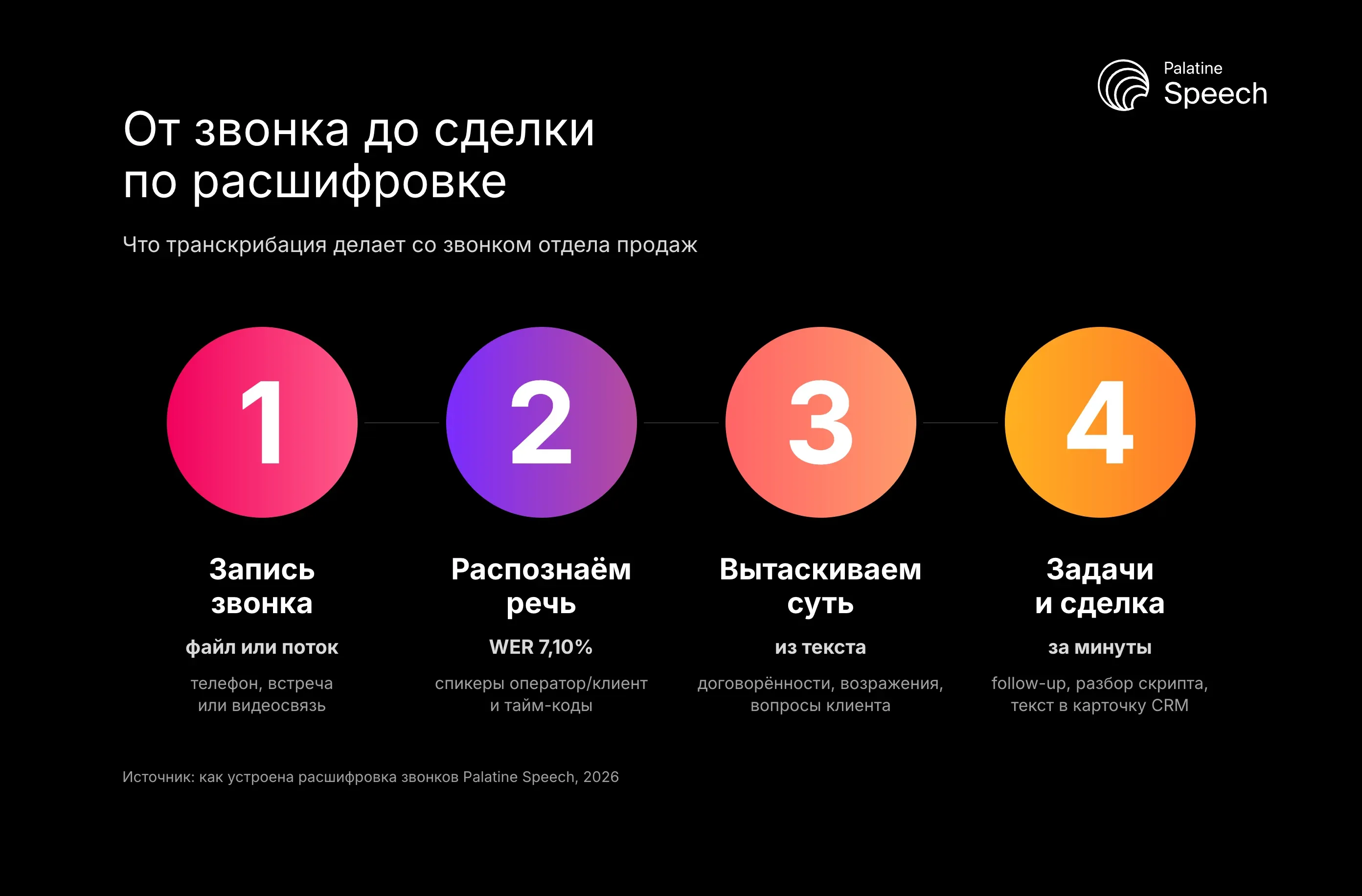От звонка до сделки по расшифровке: Что транскрибация делает со звонком отдела продаж