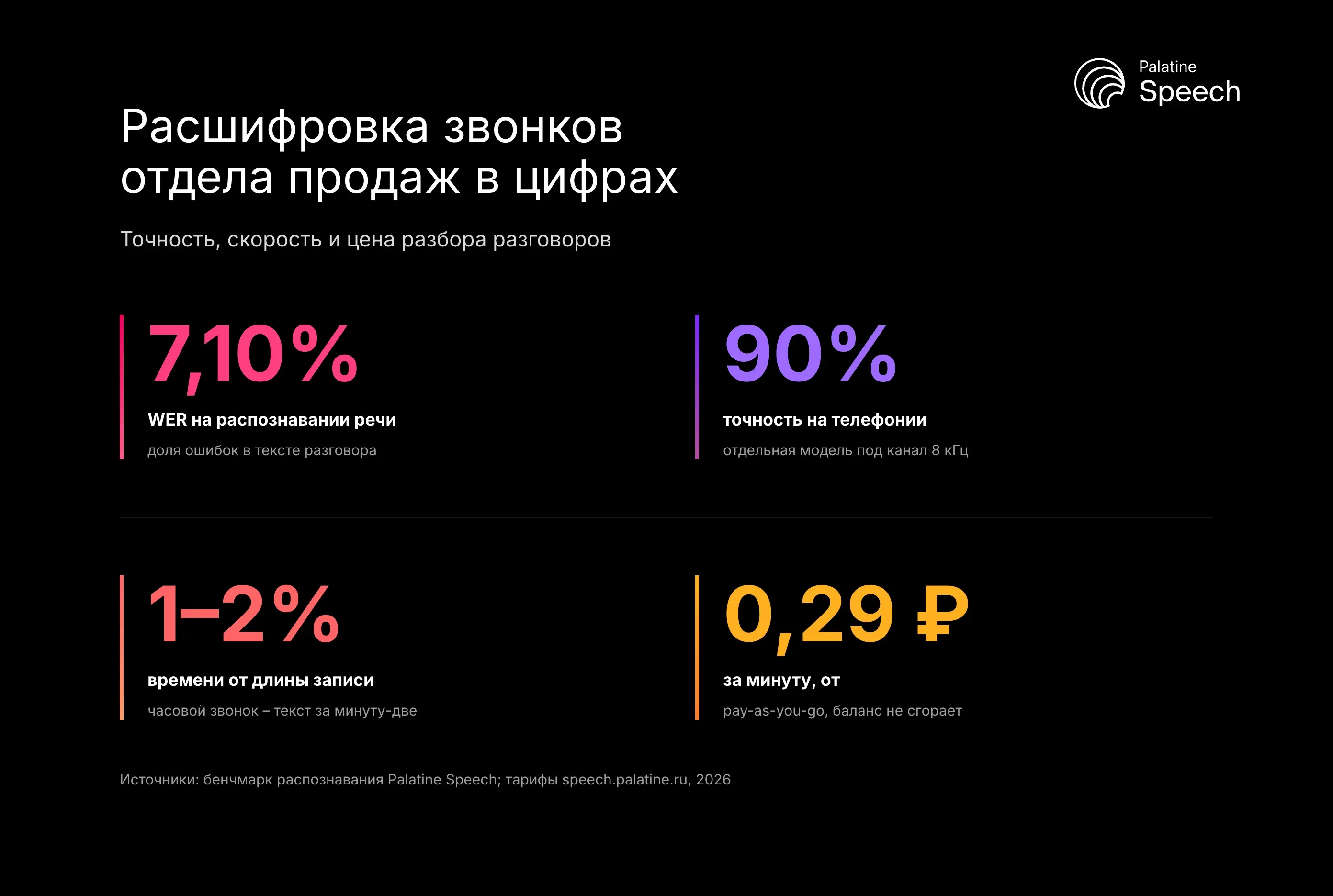 Расшифровка звонков отдела продаж в цифрах: Точность, скорость и цена разбора разговоров