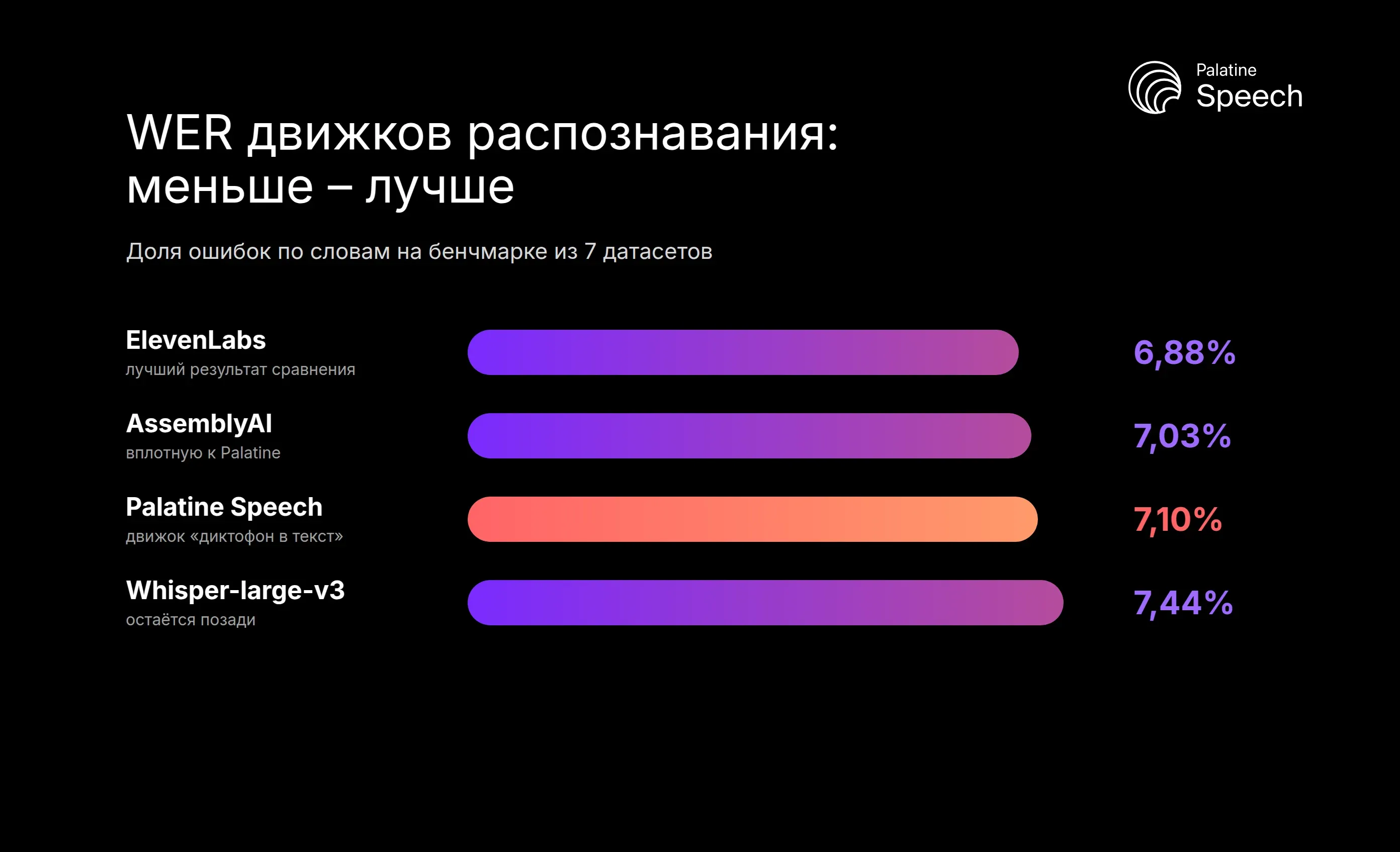 Сравнение WER движков распознавания речи: ElevenLabs 6,88%, AssemblyAI 7,03%, Palatine Speech 7,10%, Whisper-large-v3 7,44%