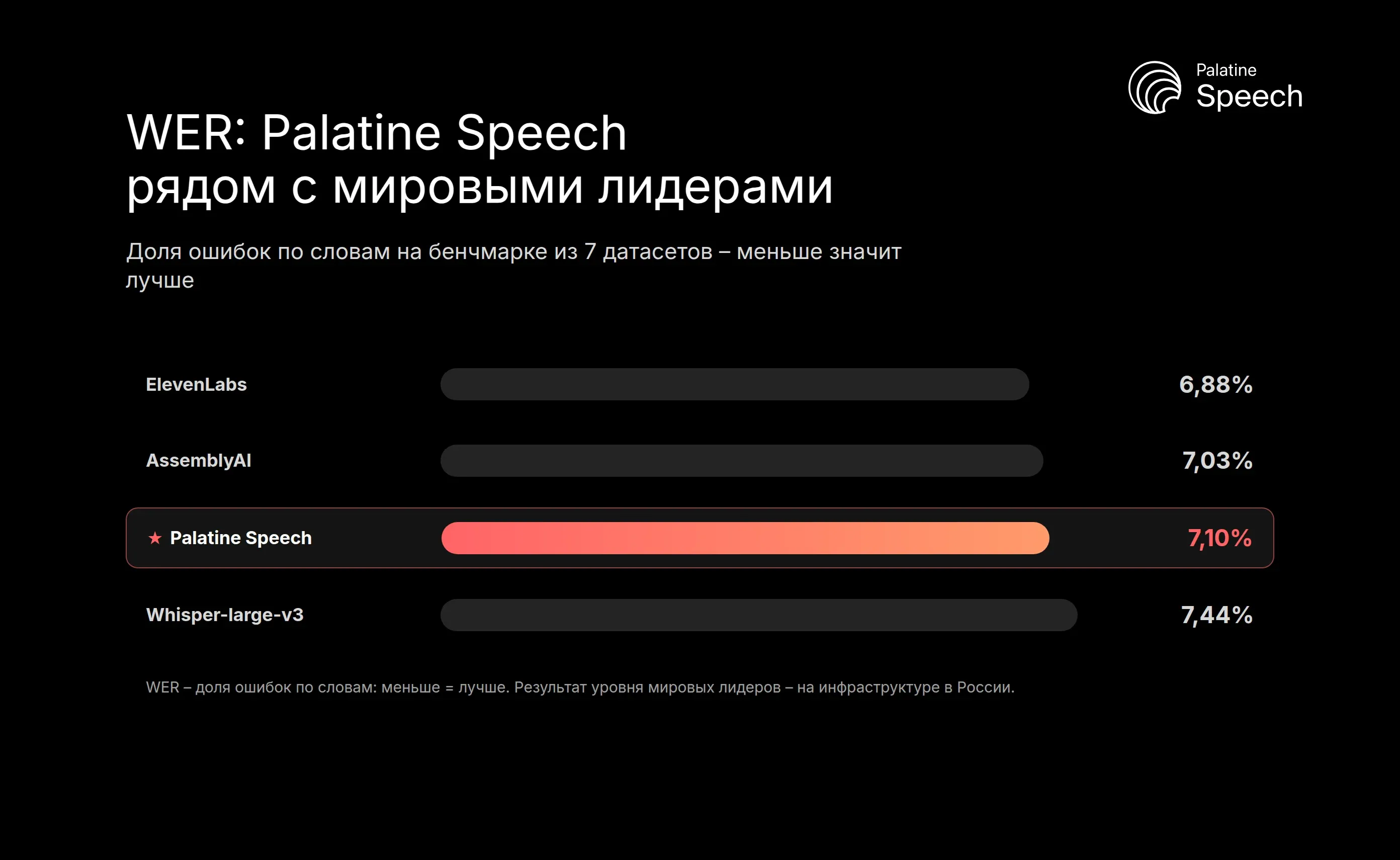 Сравнение WER: Palatine Speech 7,10% рядом с ElevenLabs, AssemblyAI и Whisper-large-v3 на бенчмарке из 7 датасетов