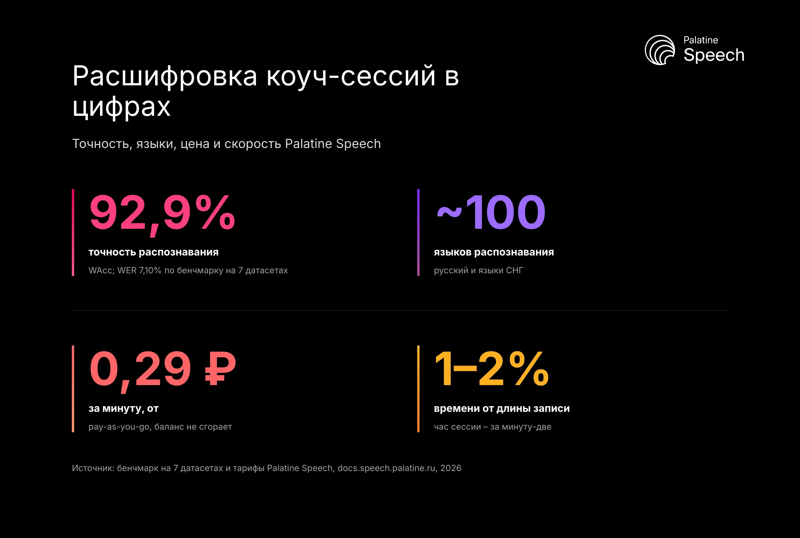 Расшифровка коуч-сессий в цифрах: Точность, языки, цена и скорость Palatine Speech