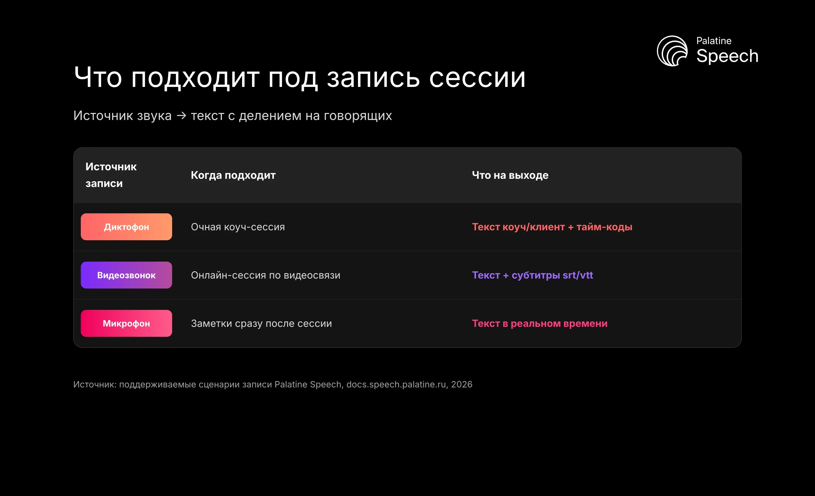 Что подходит под запись сессии: Источник звука → текст с делением на говорящих