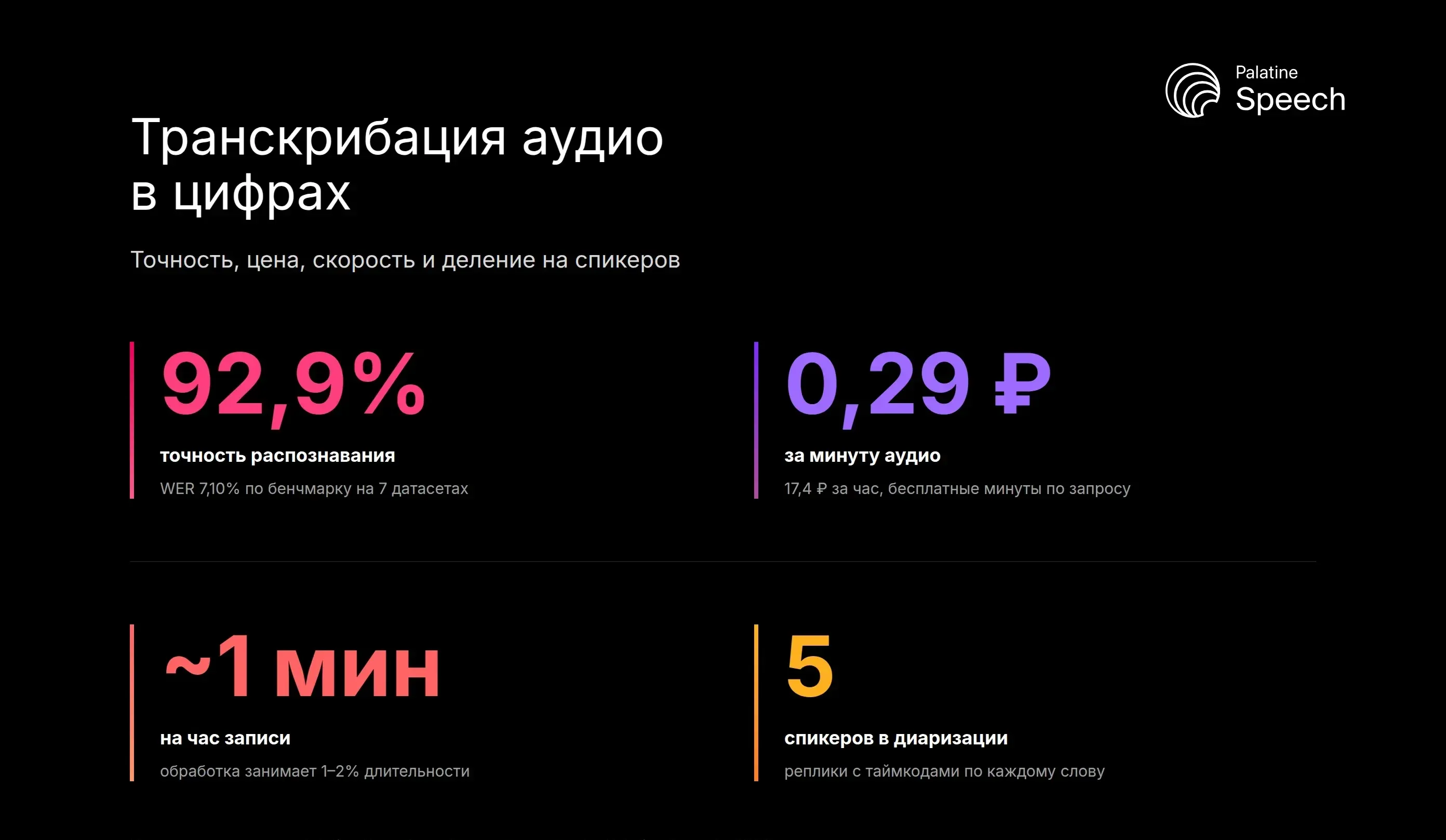 Транскрибация аудио в цифрах: точность 92,9%, от 0,29 ₽ за минуту, около минуты на час записи, до 5 спикеров