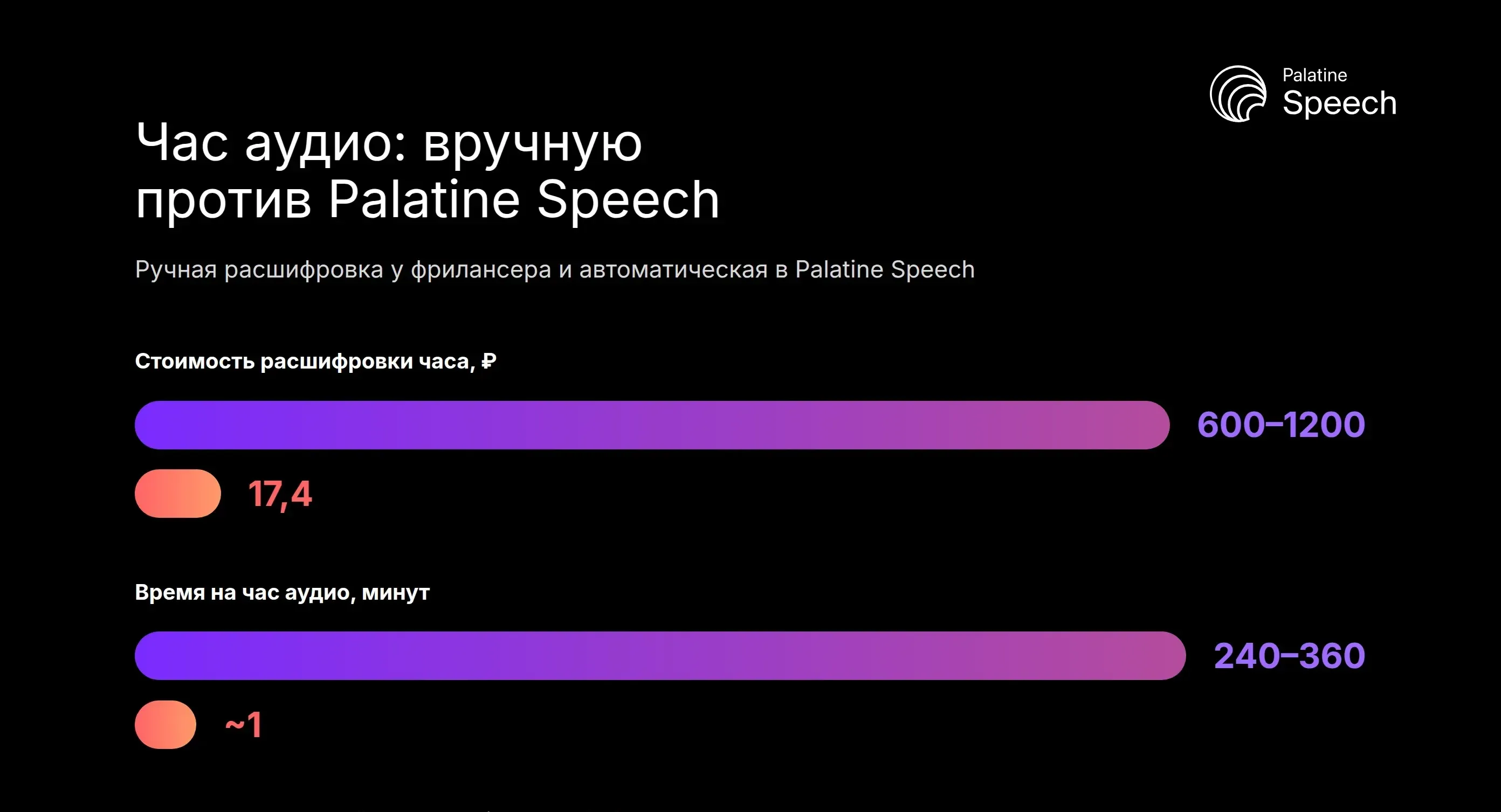 Ручная расшифровка часа аудио против Palatine Speech: стоимость и время