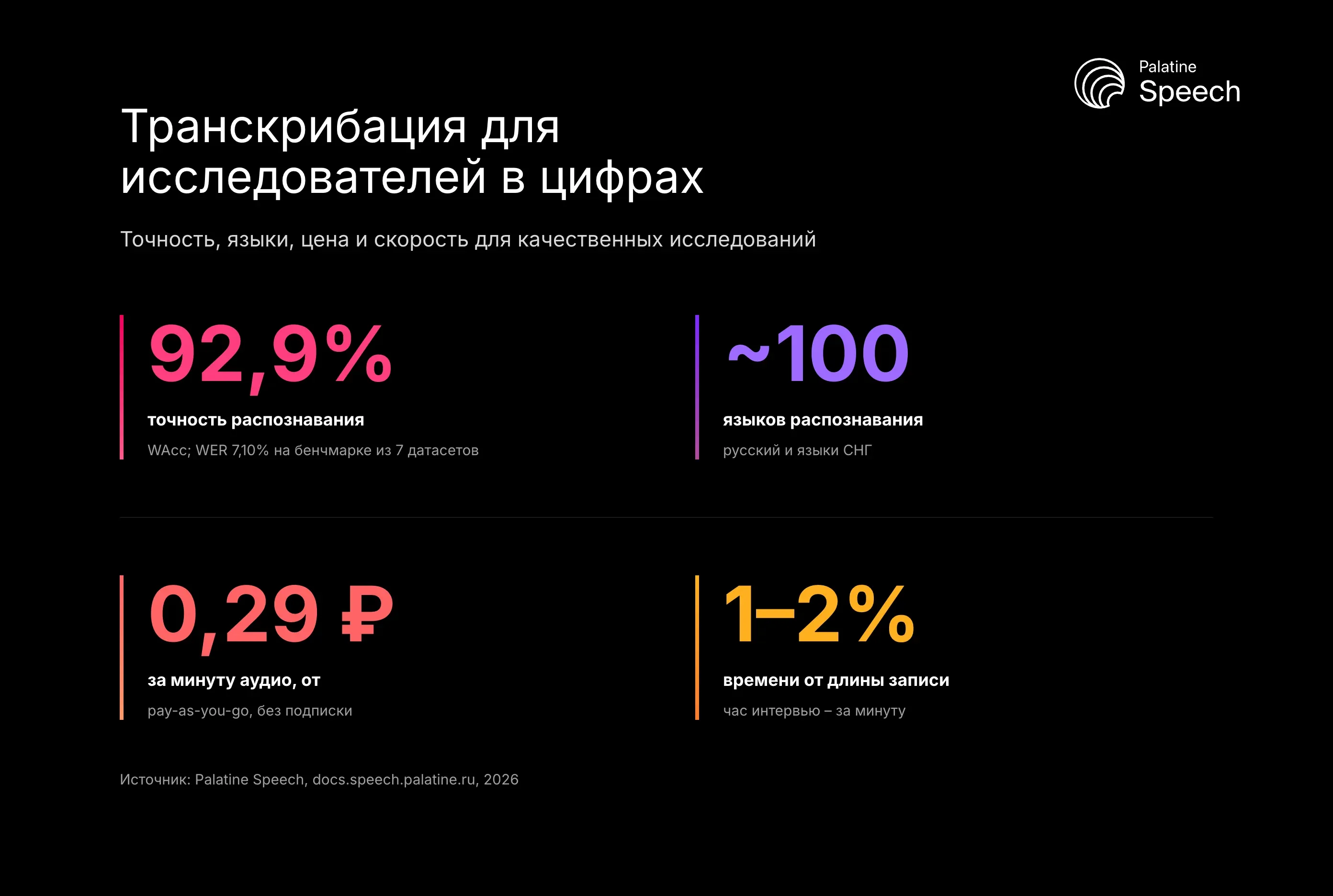 Транскрибация для исследователей в цифрах: Точность, языки, цена и скорость для качественных исследований