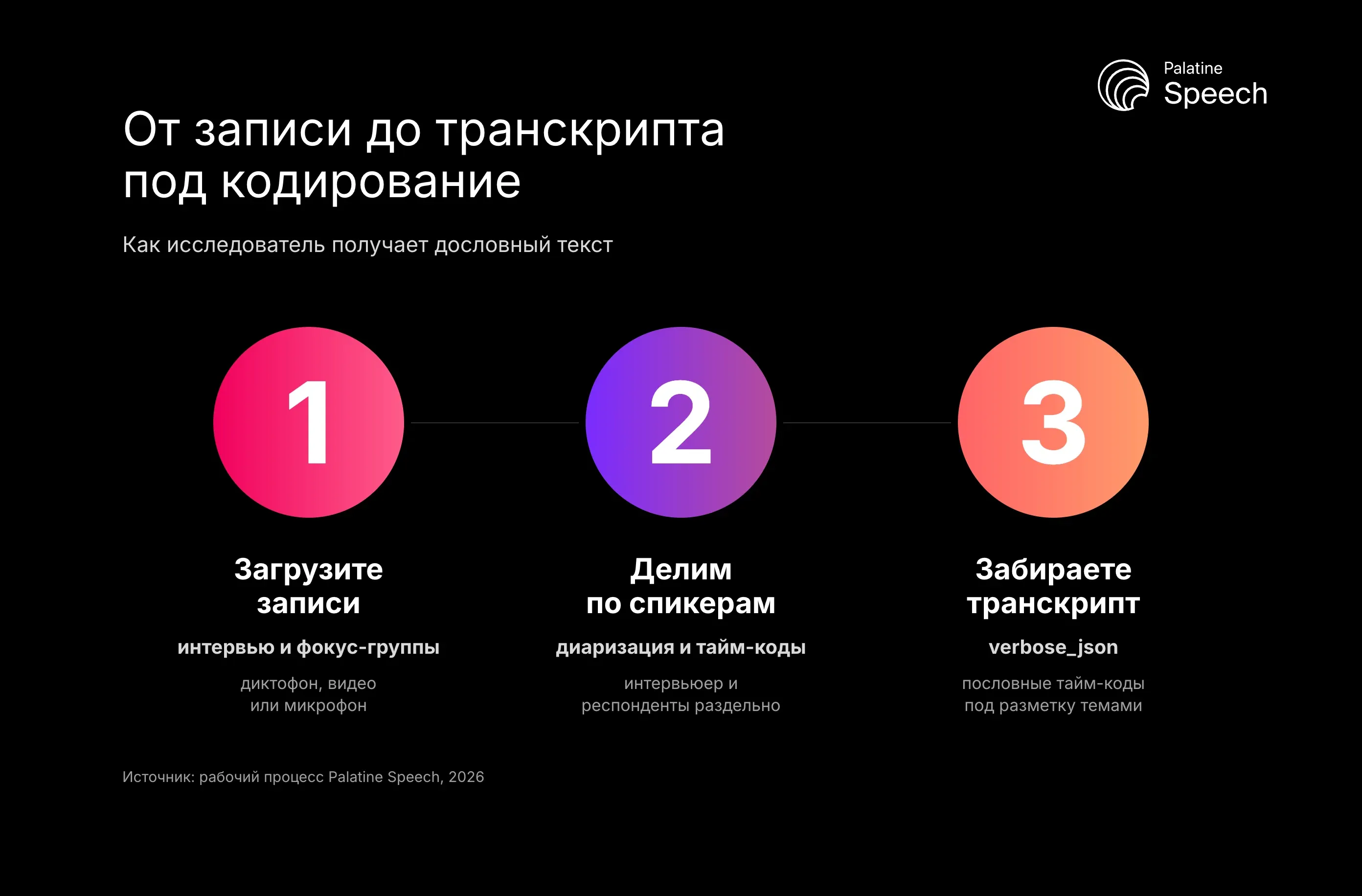 От записи до транскрипта под кодирование: Как исследователь получает дословный текст