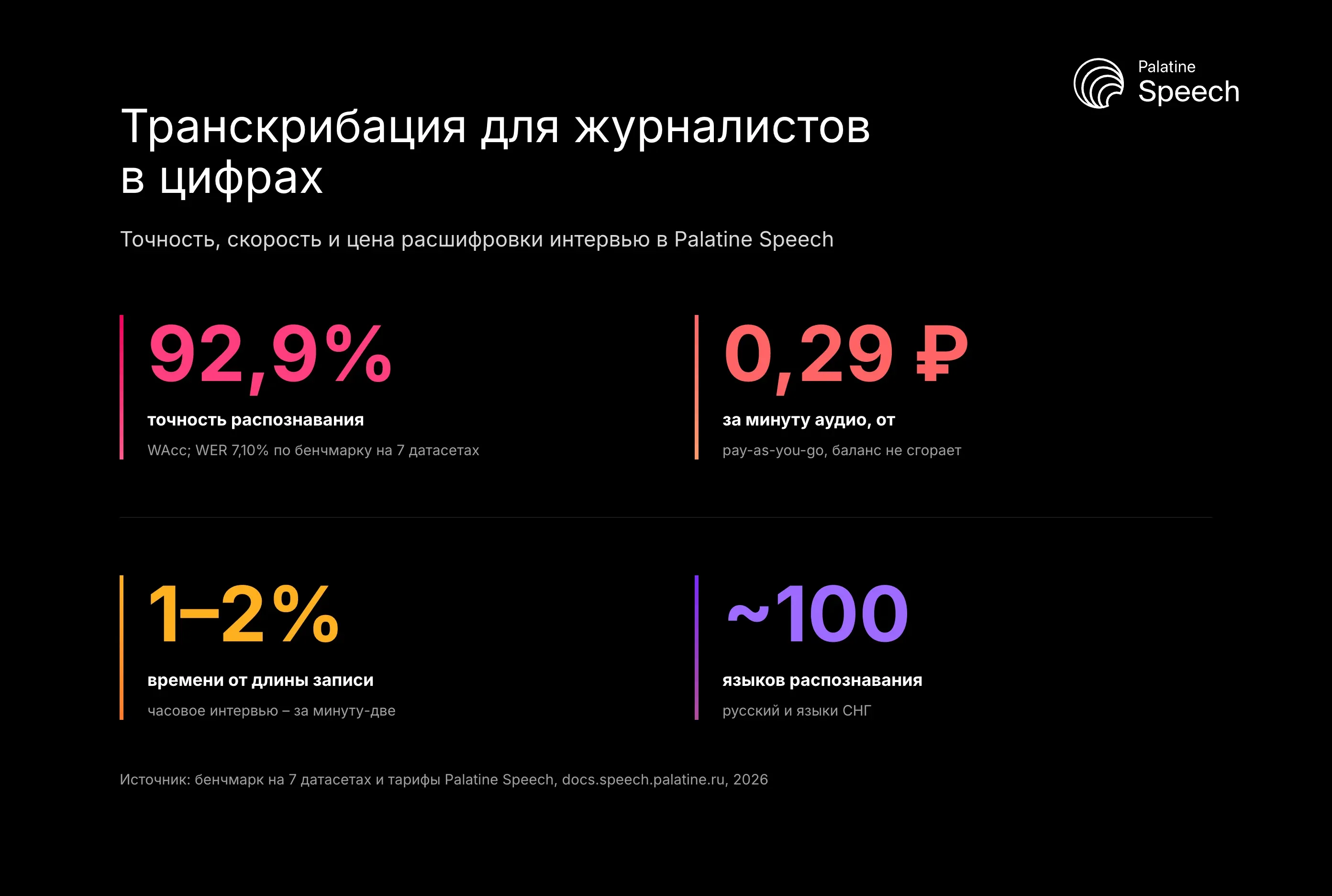 Транскрибация для журналистов в цифрах: Точность, скорость и цена расшифровки интервью в Palatine Speech