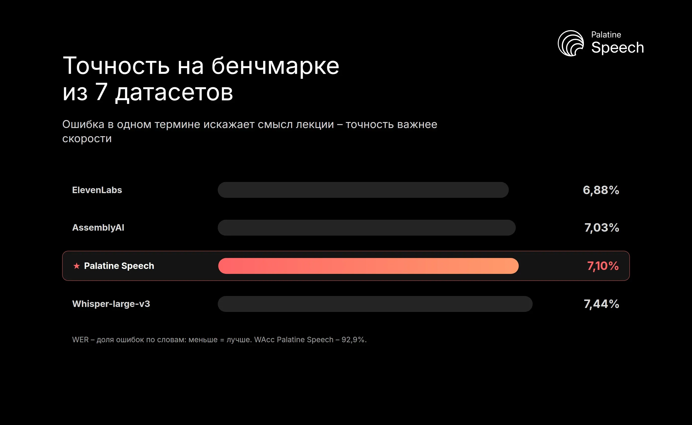 Точность распознавания лекций на бенчмарке из 7 датасетов: Palatine Speech с WER 7,10% рядом с ElevenLabs и AssemblyAI и точнее Whisper-large-v3
