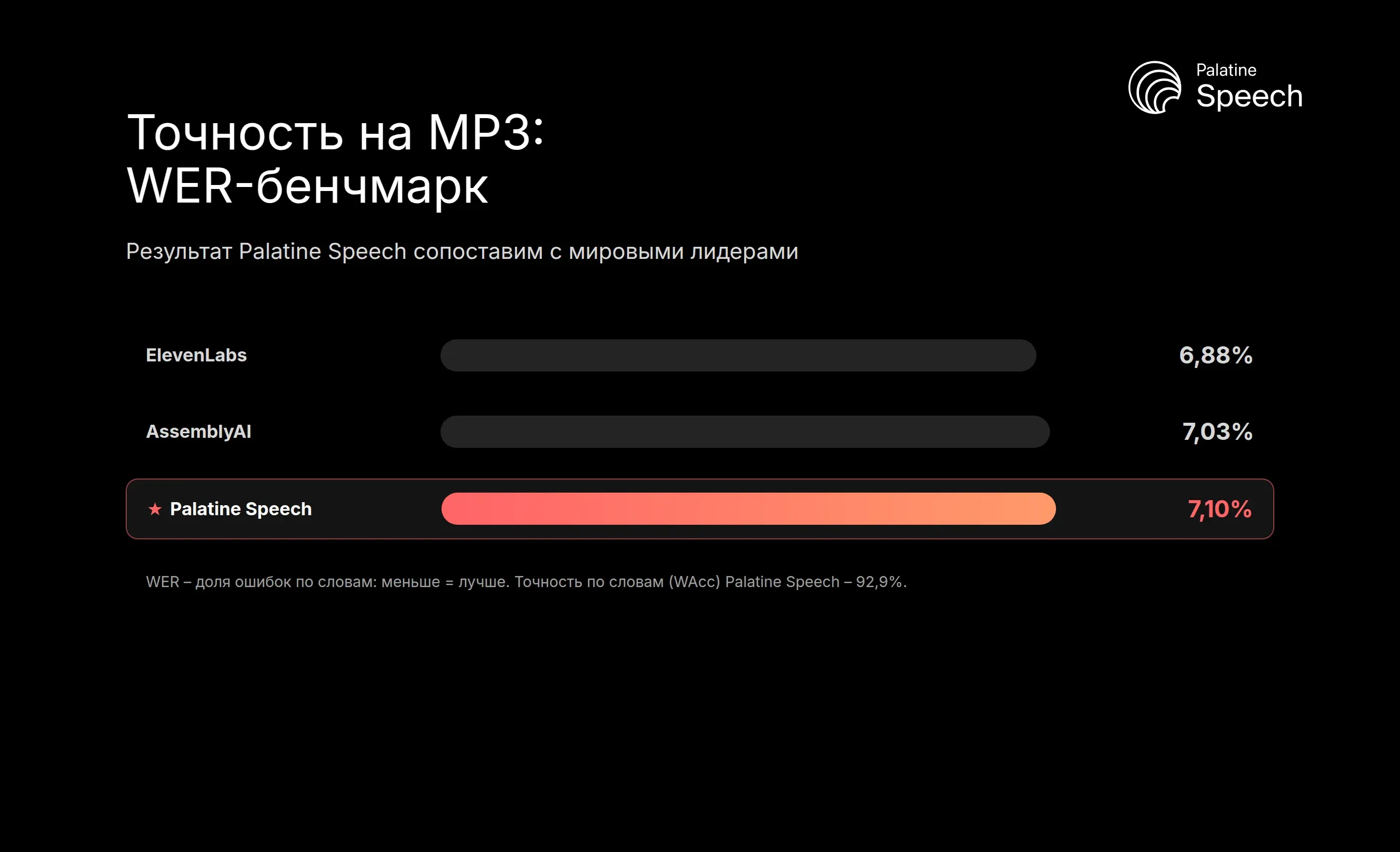 WER-бенчмарк точности распознавания MP3: Palatine Speech рядом с ElevenLabs и AssemblyAI