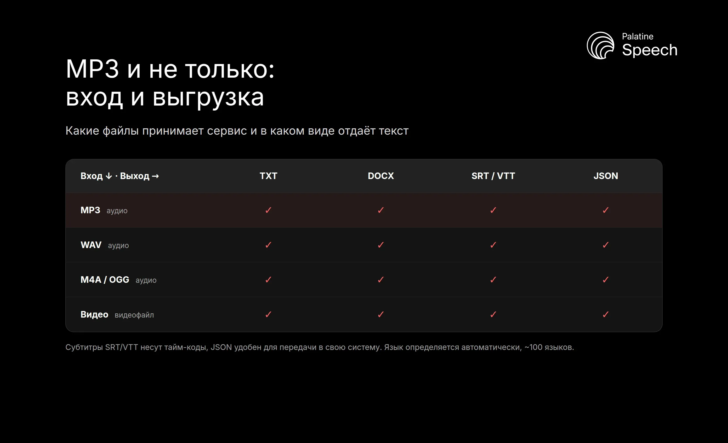 Матрица форматов: MP3, WAV, M4A/OGG и видео на входе - TXT, DOCX, SRT/VTT и JSON на выходе