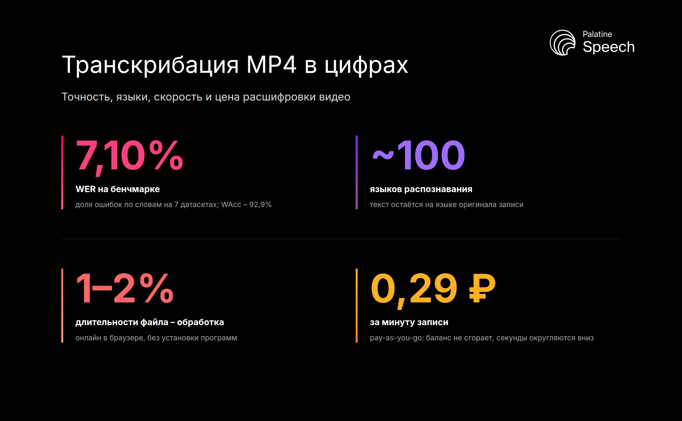 Транскрибация MP4 в цифрах: WER 7,10%, около 100 языков, обработка 1-2% длительности, от 0,29 ₽ за минуту