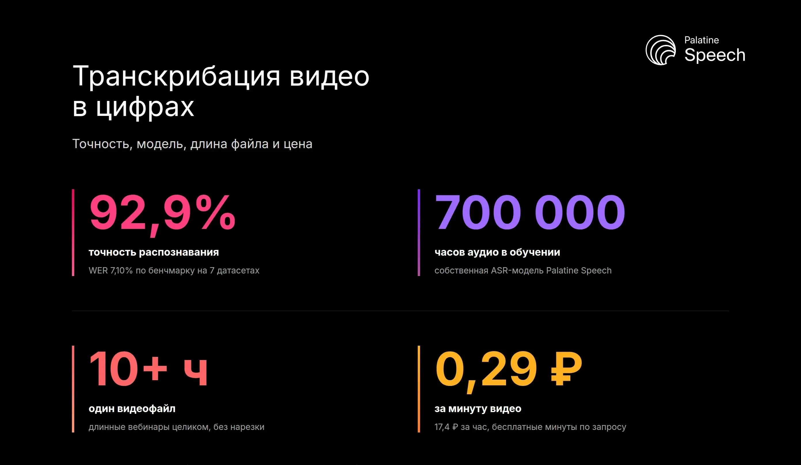 Транскрибация видео в цифрах: точность 92,9%, 700 000 часов аудио в обучении, файлы 10+ часов, от 0,29 ₽ за минуту