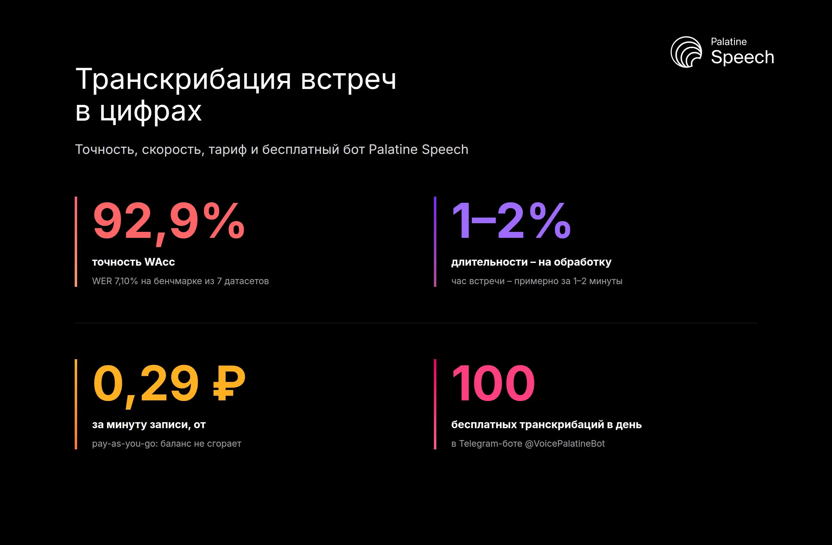 Транскрибация встреч в цифрах: точность WAcc 92,9%, обработка за 1-2% длительности, тариф от 0,29 ₽/мин и 100 бесплатных транскрибаций в день в Telegram-боте