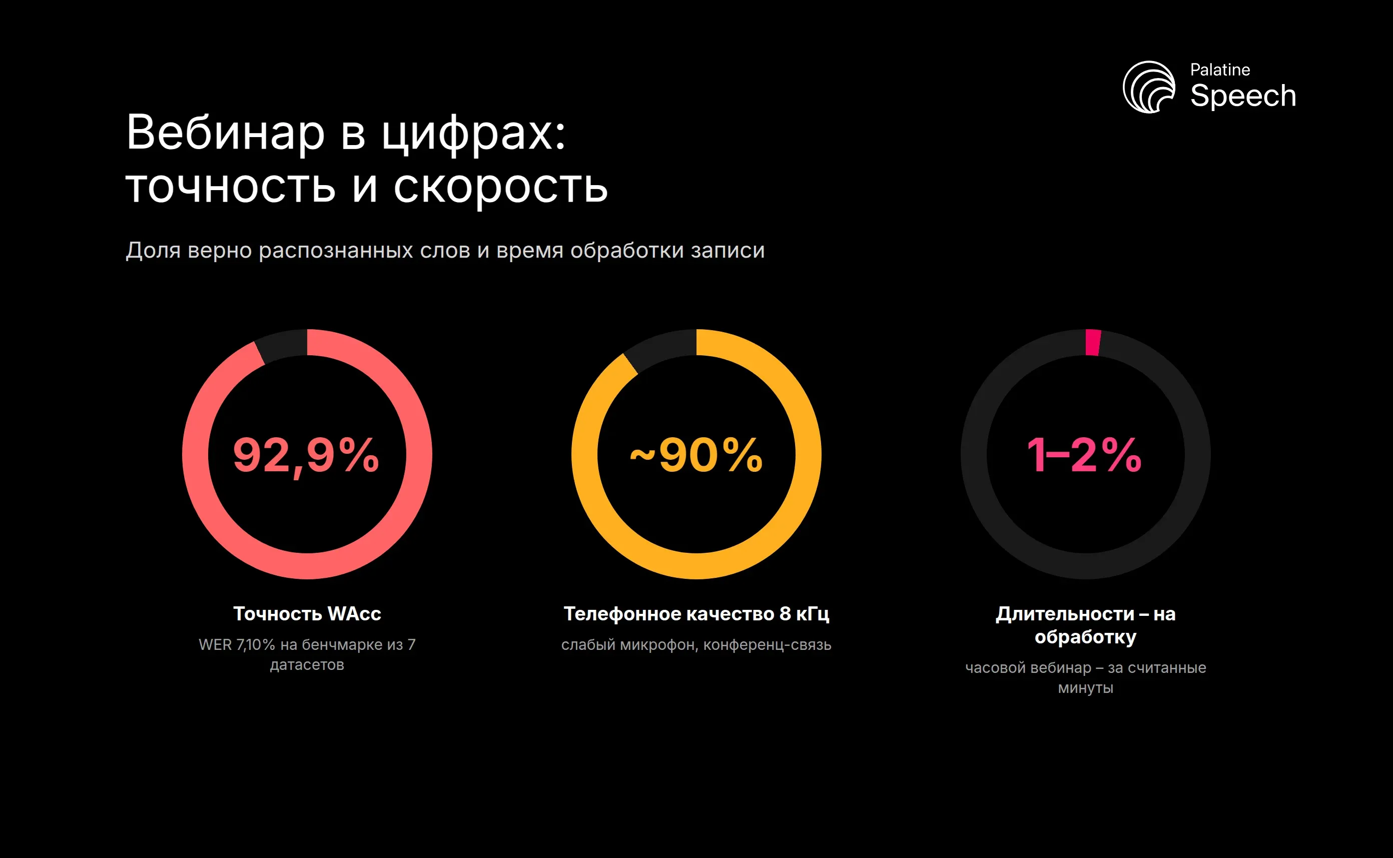 Вебинар в цифрах: точность WAcc 92,9%, около 90% на телефонном качестве 8 кГц и обработка записи за 1-2% её длительности