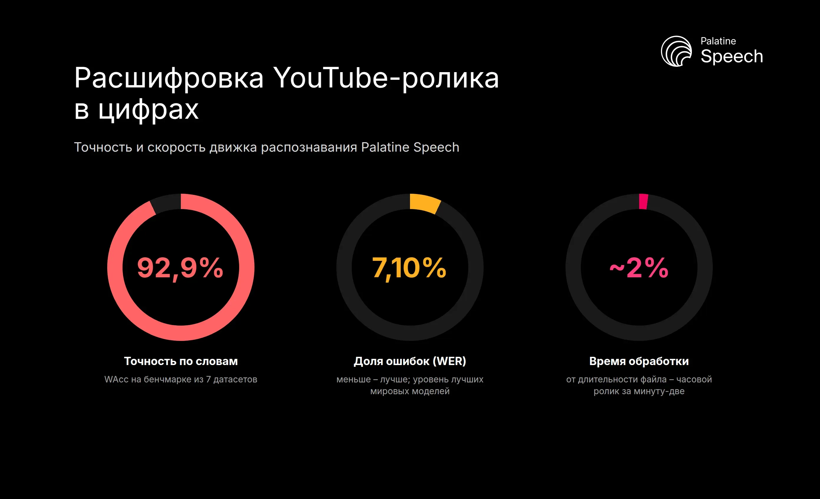 Расшифровка YouTube-ролика в цифрах: точность по словам 92,9%, доля ошибок WER 7,10%, время обработки около 2% длительности