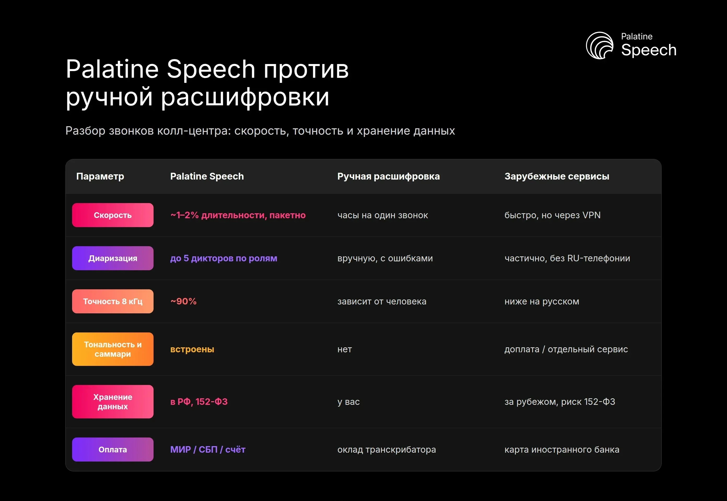 Palatine Speech против ручной расшифровки и зарубежных сервисов: скорость, точность, хранение данных